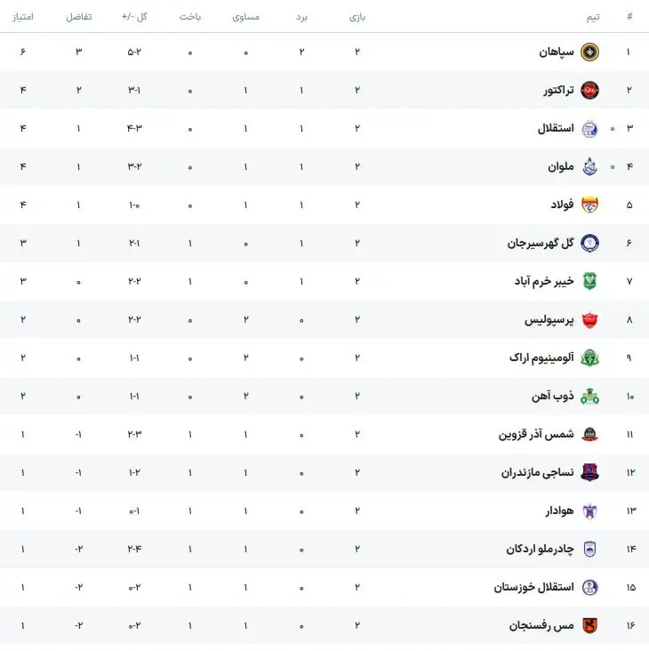 جدول لیگ برتر هفته دوم