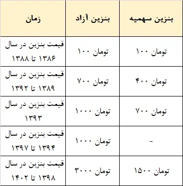 جدول-قیمت-بنزین