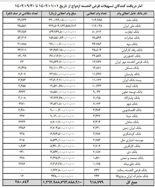 برخی بانک‌ها وام ازدواج را دیرتر دادند.