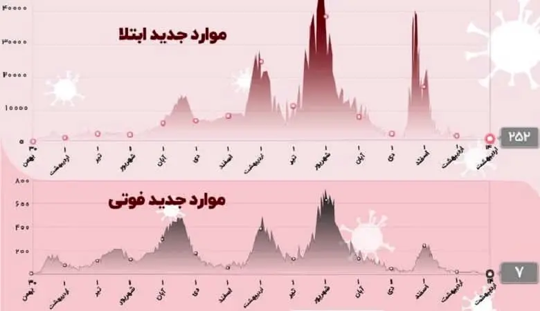 نخستین خبر خوب کرونایی بعد از 2 سال!