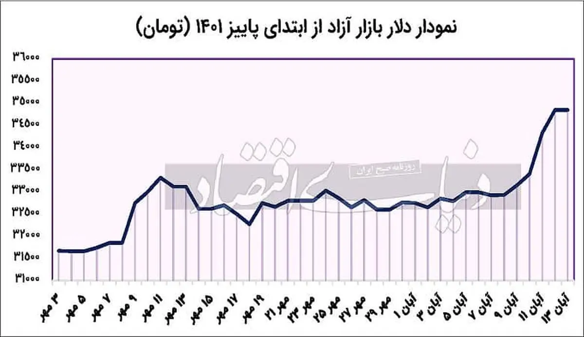 “دلار 35 هزار تومانی” از کجا آب می خورد؟