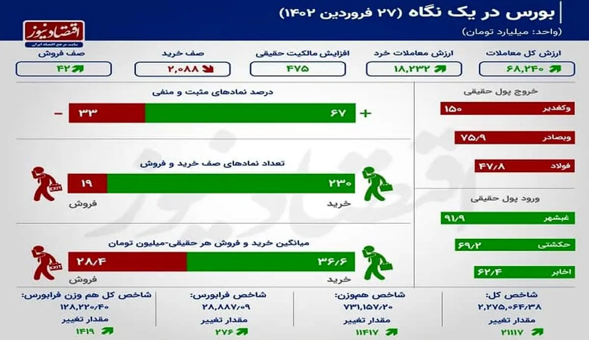 دومین رکورد بورس در سال 1402 رقم خورد