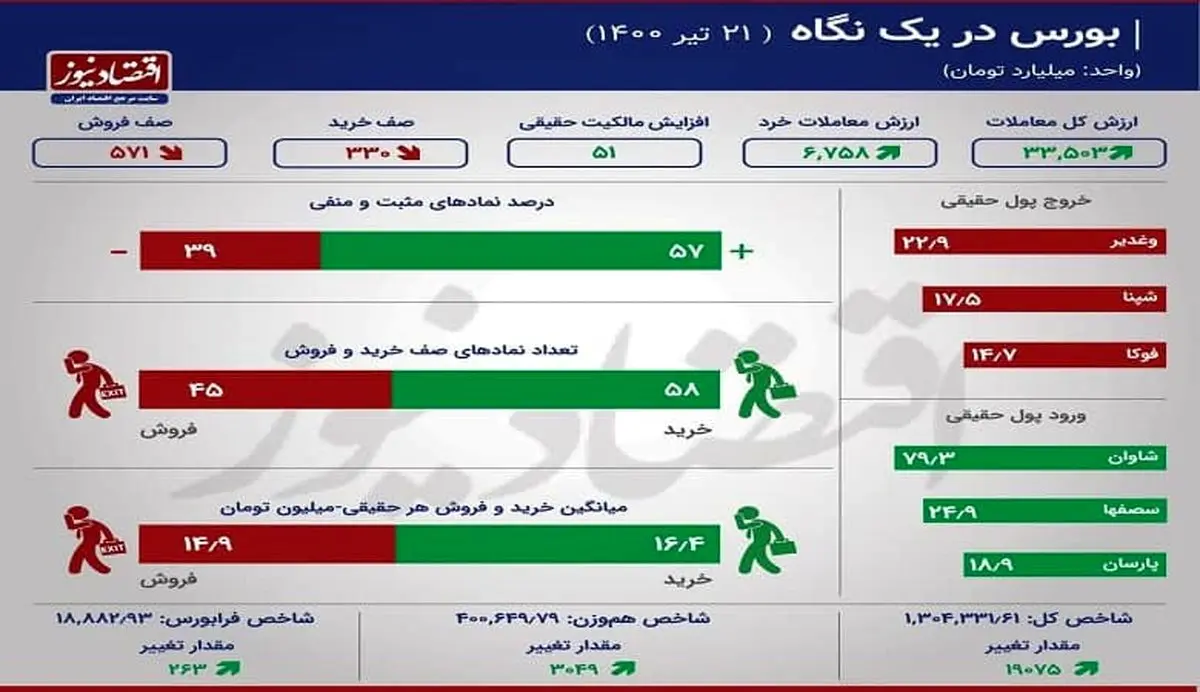 غوغای “بورس” در روز ورود ۵۱ میلیارد تومان پول حقیقی