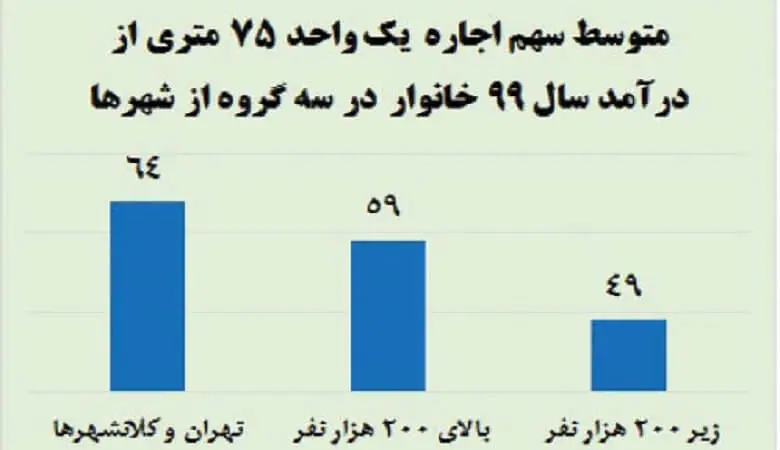 چه مقدار از درآمد خانوار صرف هزینه اجاره مسکن می‌شود؟