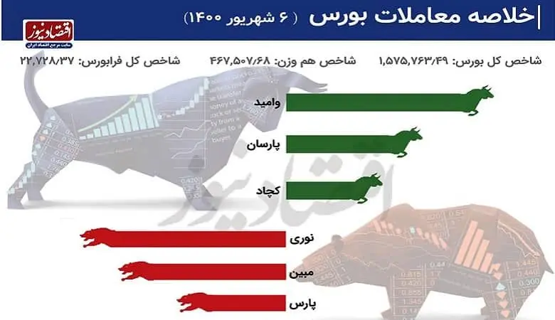 صعود چشمگیر بورس در اولین روز هفته