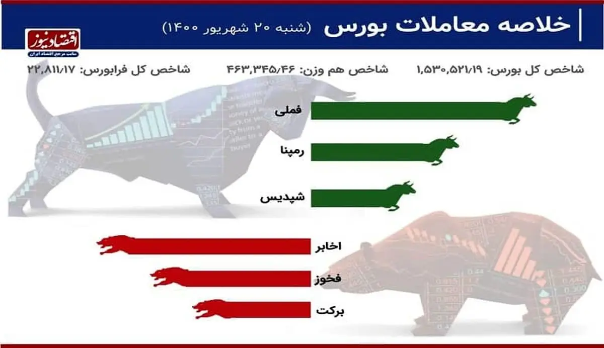 آغاز درخشان معاملات بورس در اولین روز هفته