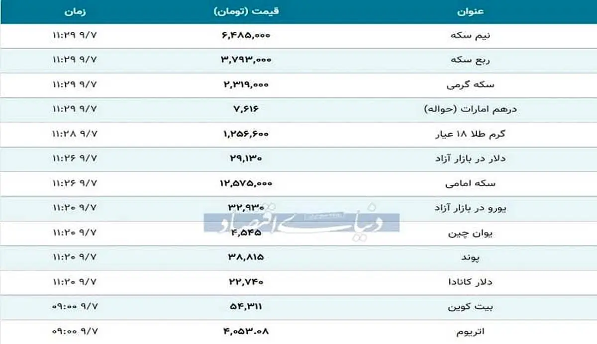 “دلار” بازار امروز 7 آذر را بهم ریخت!