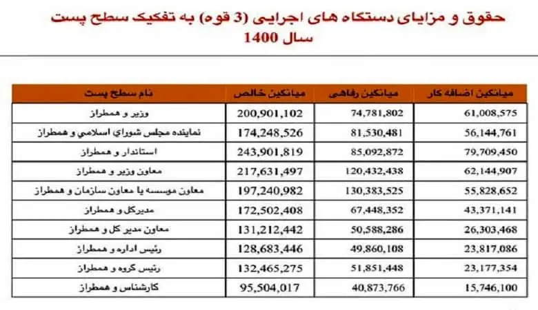 دستگاه های مختلف چقدر حقوق و مزایا می گیرند؟